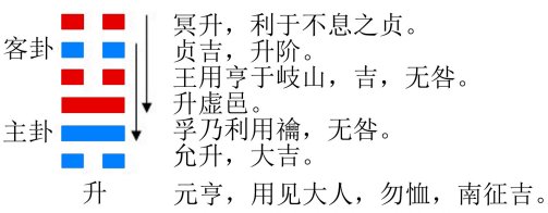 升卦_百度百科