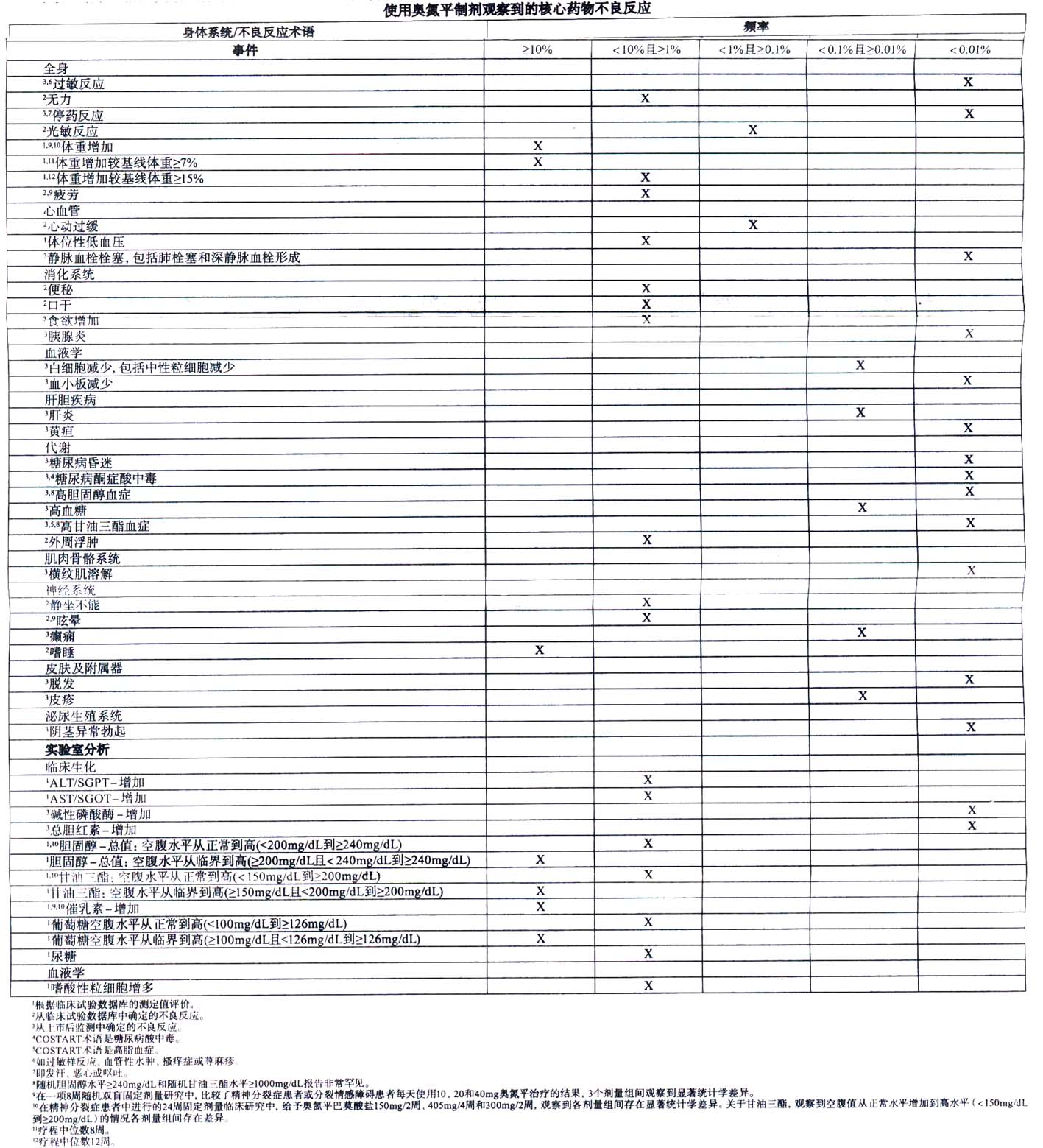  p>奥氮平片,适应症为奥氮平用于治疗精神分裂症.