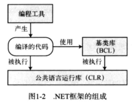 .NET框架的组成