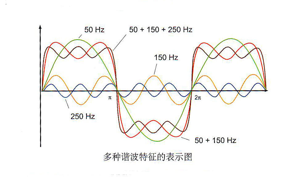 谐波责任划分方法