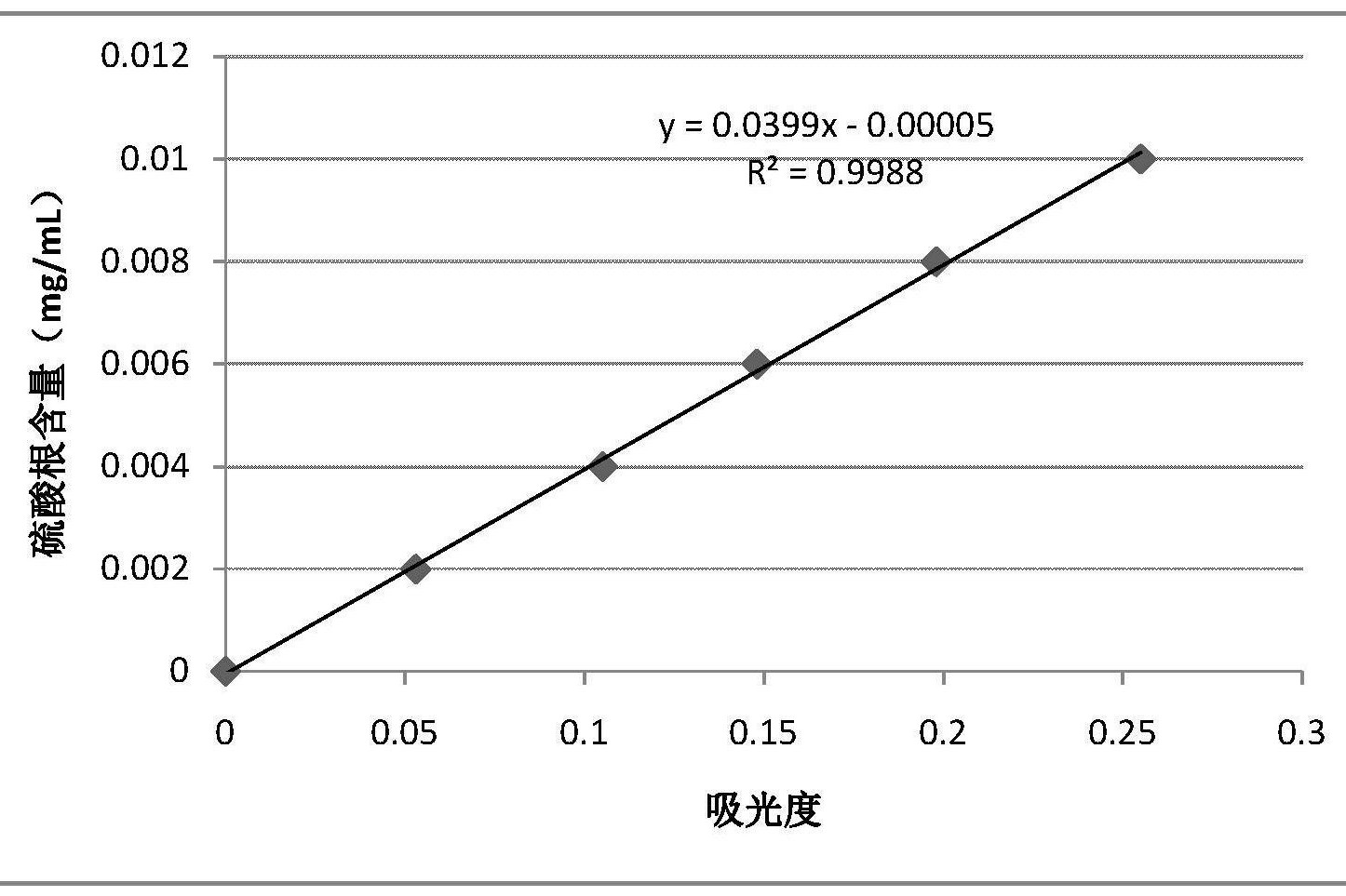 检测柠檬酸样品中硫酸盐含量的方法