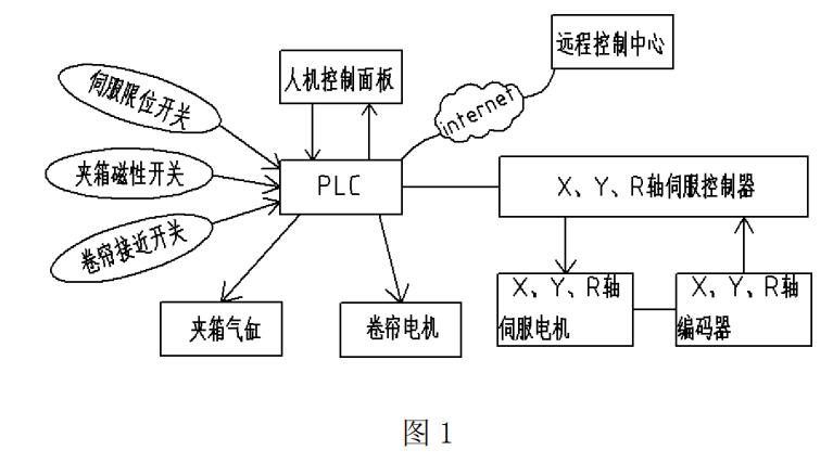 一种单臂码垛机器人控制系统及方法