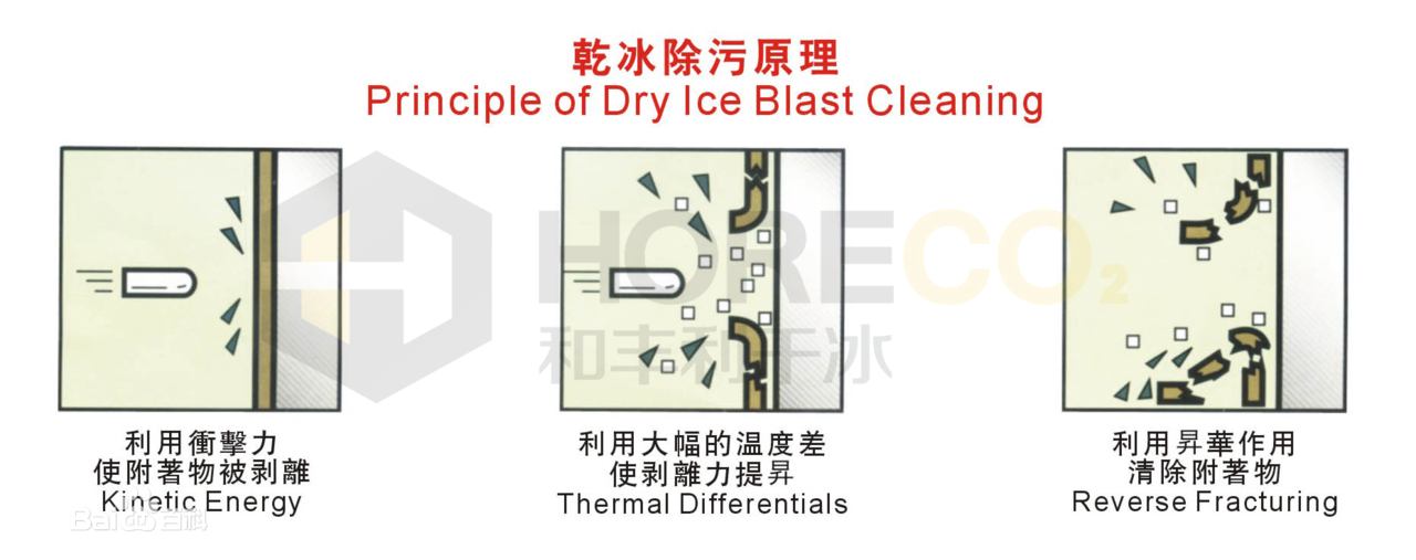  p>干冰清洗机是清洗机的一种,干冰清洗方式已经在全球范围内得到迅猛