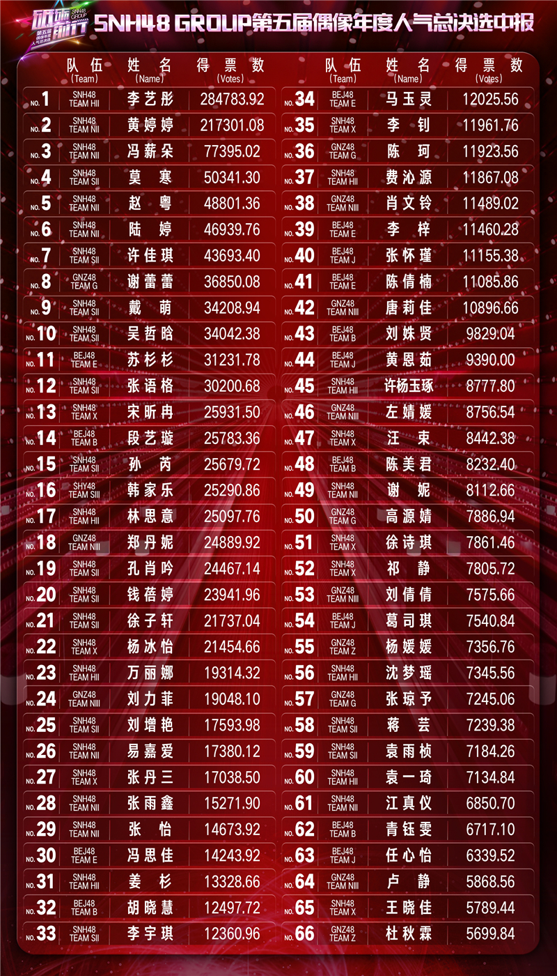 snh48单曲选拔总选举