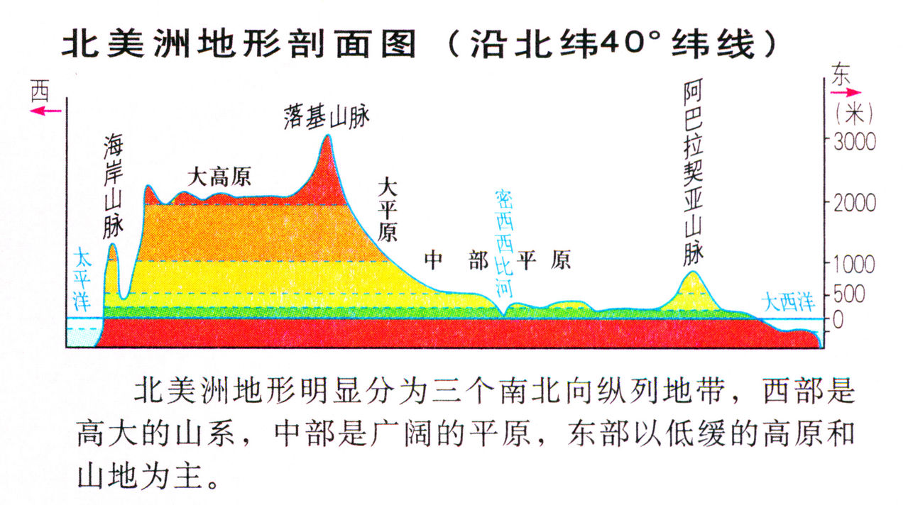 地形剖面图