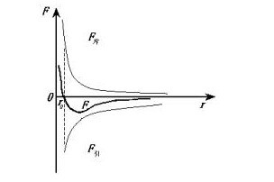 intermolecular force
