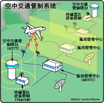  p>空中管制:国家在平时或战争情况下对领空或某一空域一切飞行活动