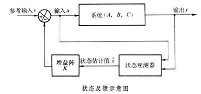  p>状态反馈是系统的状态变量通过比例环节传送到输入端去的反馈方式.