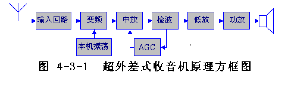超外差收音机