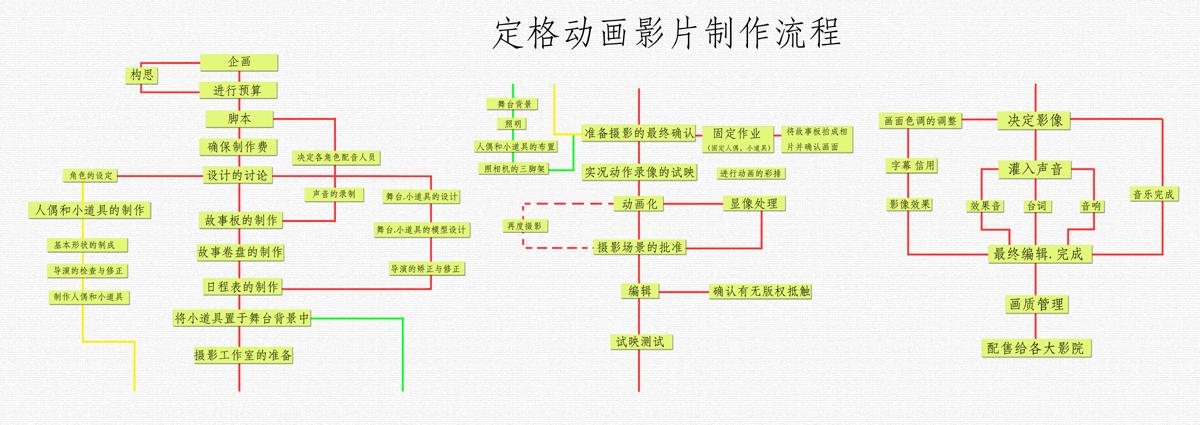 定格动画制作流程