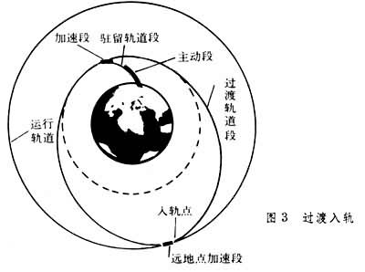 发射弹道与入轨