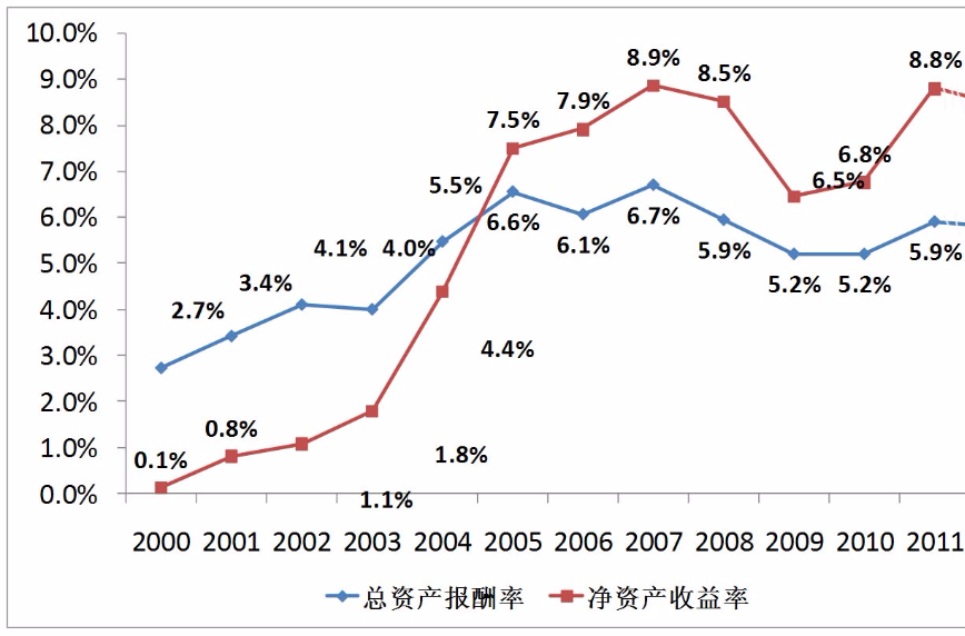  p>总资产报酬率以投资报酬为基础来分析企业获利能力,是企业投资报酬