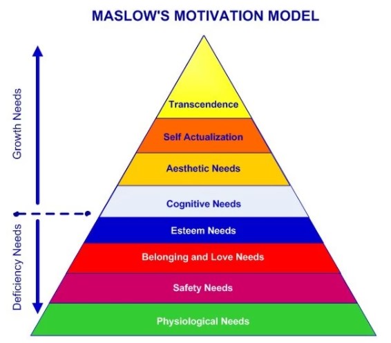 maslows hierarchy of needs