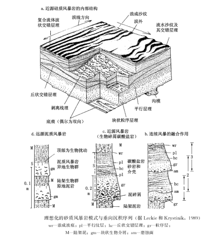 风暴沉积_百度百科