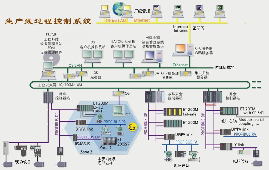 过程控制信息系统