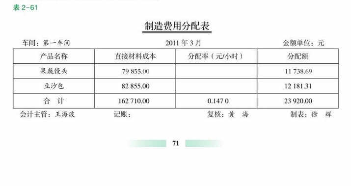 制造费用分配表