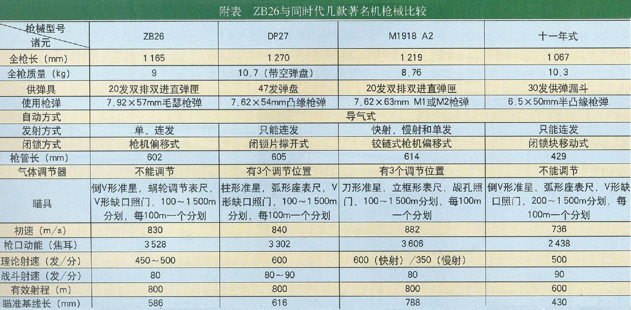  p> b>zb26式轻机枪 /b>( a target="_blank" href="/item/捷克语