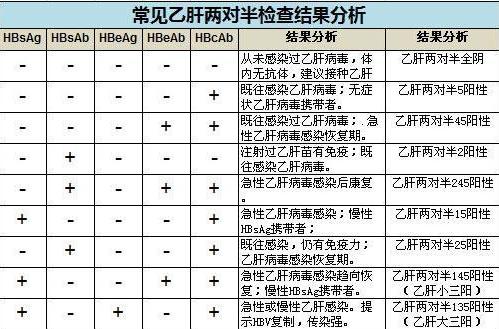 p>乙肝五项也称为乙肝两对半,包括乙肝表面抗原(用hbsag表示,乙肝