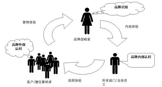品牌共鸣位于品牌建设金字塔模型的顶端,它意味着消费者和品牌之间既
