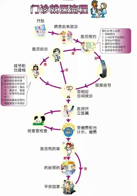 清华长庚医院就医咨询就诊的全程安排的简单介绍