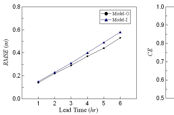 root-mean-square error
