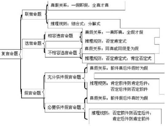 命题推理_百度百科