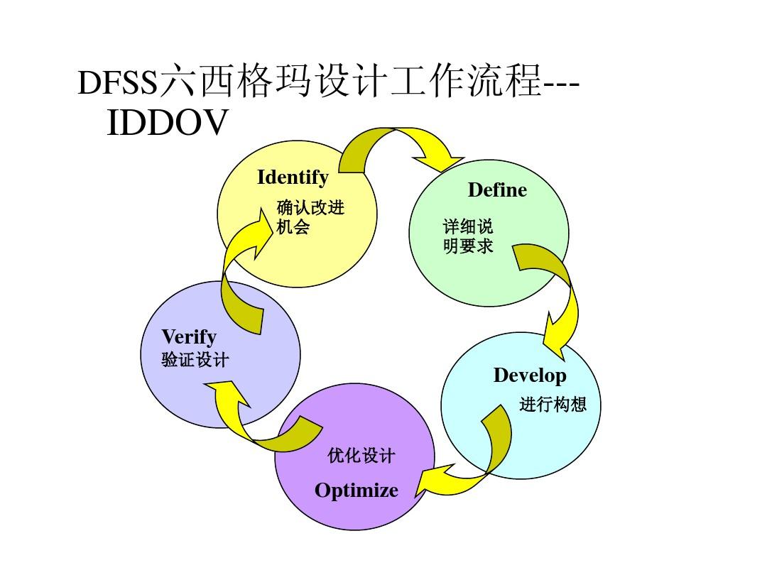  p>dfss(design for six sigma)是 a target="_blank" href="/item/六