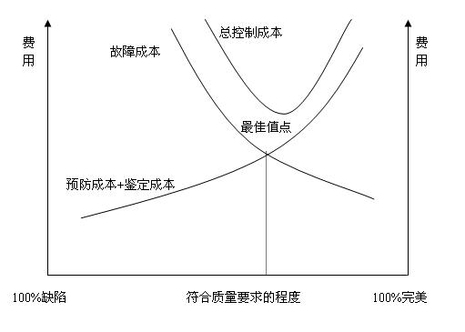 质量成本分析