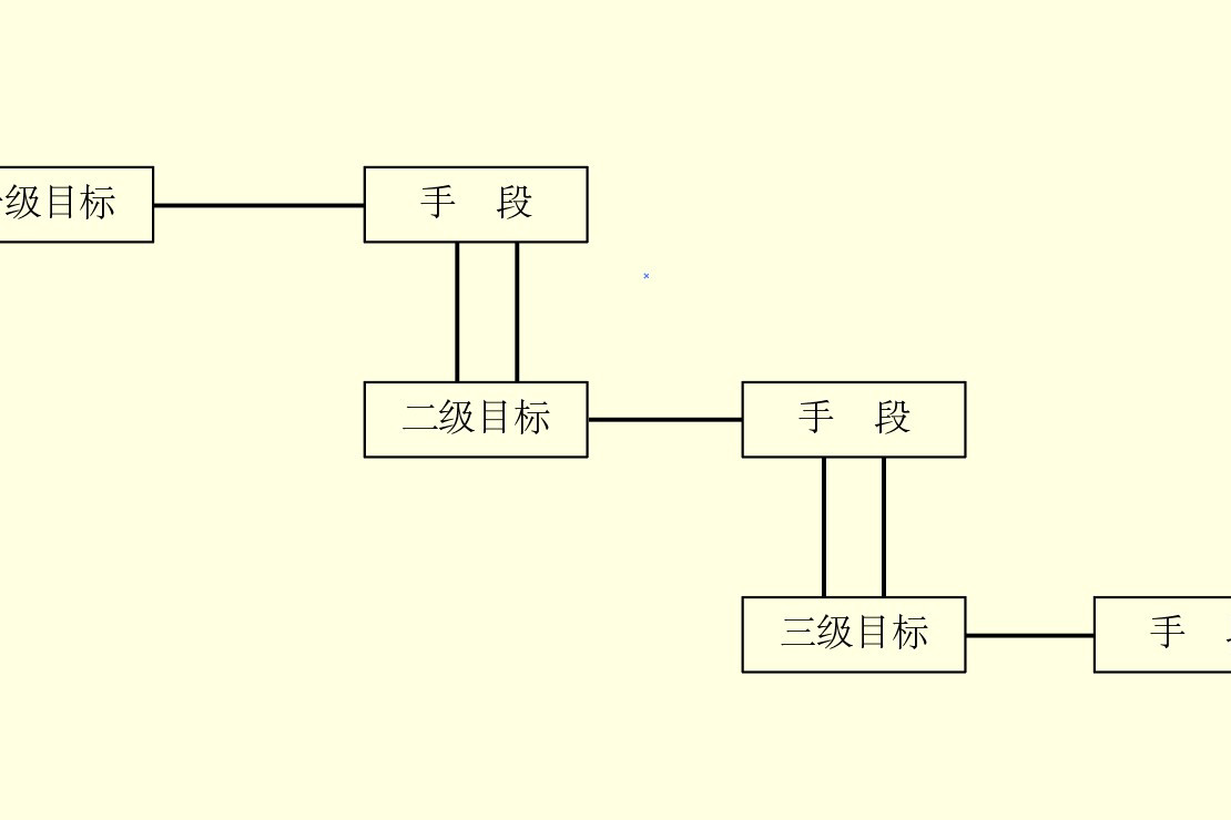  p>目标分解(target decomposition)就是将总体目标在纵向,横向或时序