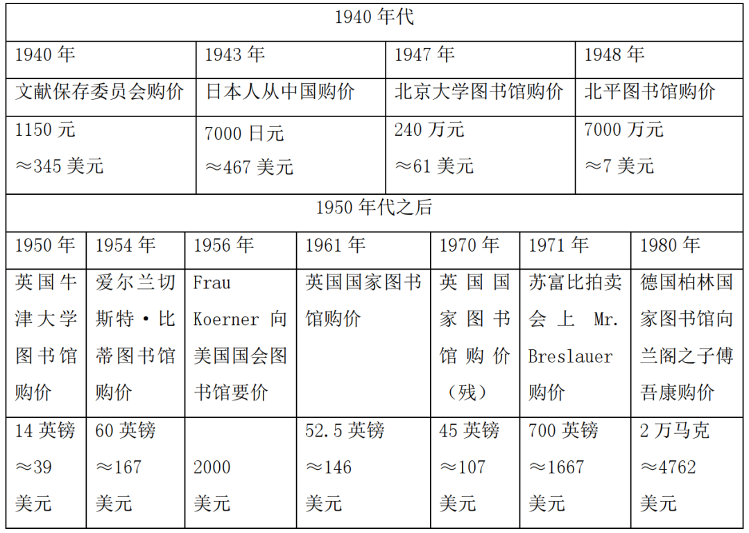 郑云艳丨民国以来《永乐大典》海内外流通价格变迁考_百科TA说
