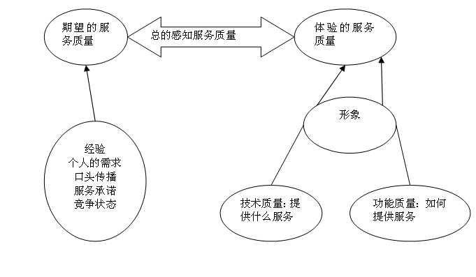 服务质量差距模型
