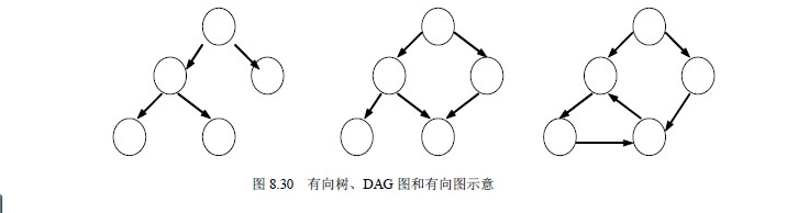 有向无环图