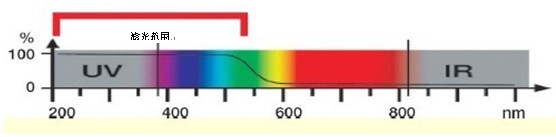 使得镜片过滤蓝光,过滤紫外线及镜片的颜色能长时间保持稳定,镜片在