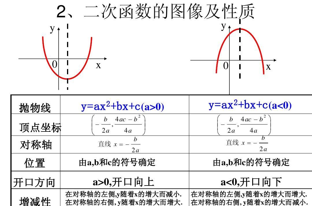 二次函数对称轴