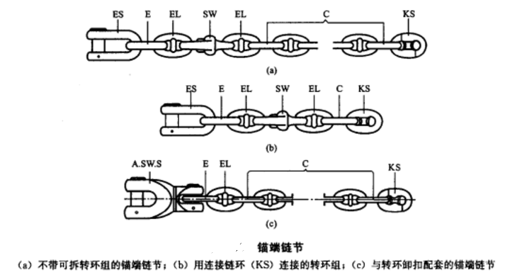  p>锚链,是指连接锚和船体并传递锚抓力的专用链条.