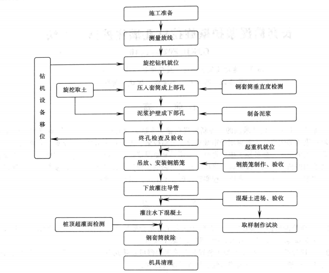 长套筒泥浆护壁旋挖钻孔灌注桩施工工法