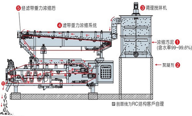 污泥浓缩脱水机
