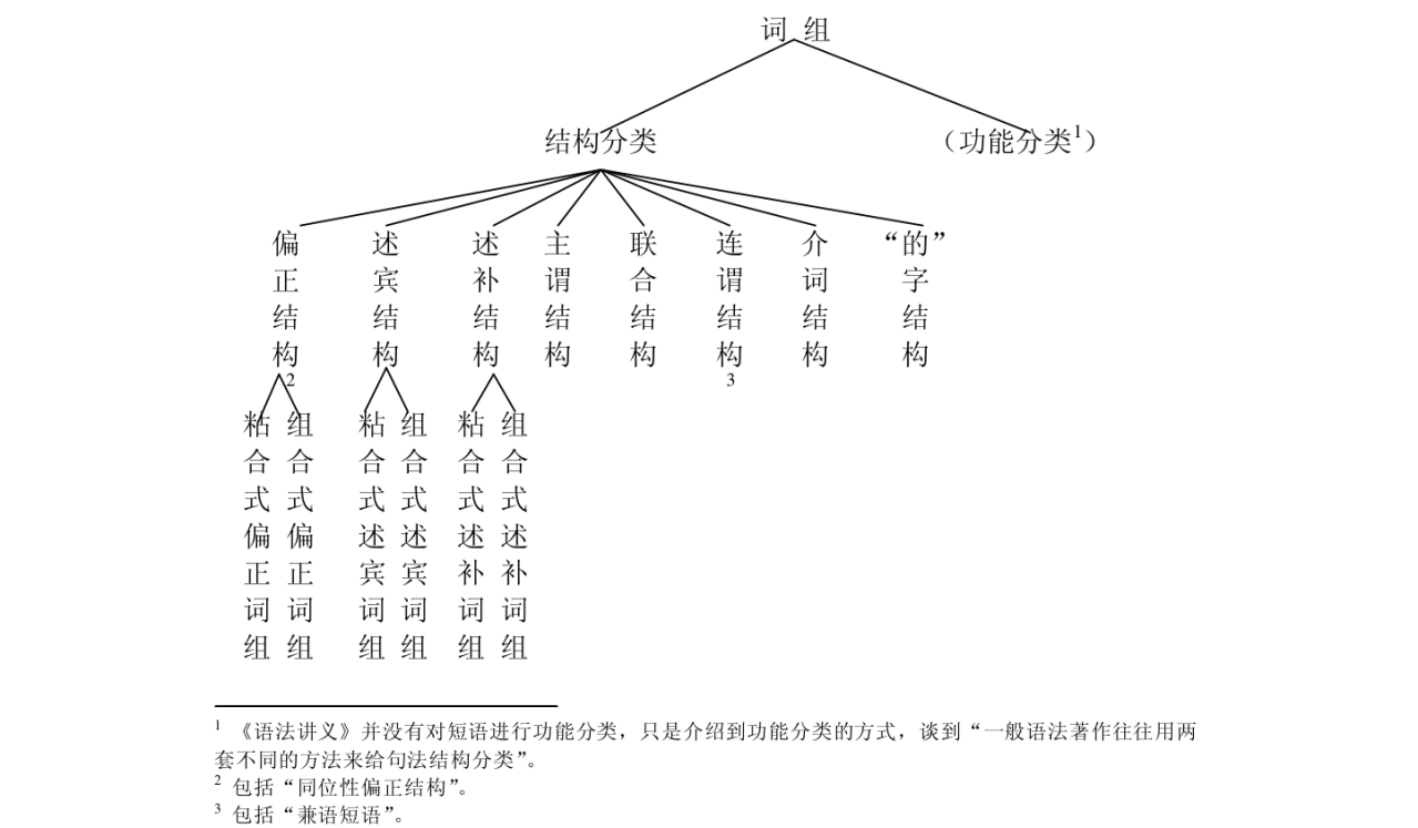 短语（句法术语）_百度百科