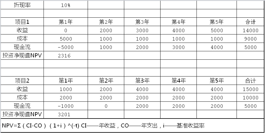  p>净现值指未来资金(现金)流入(收入)现值与未来资金(现金)流出(支出