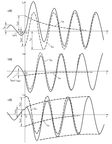 three-phase short circuit