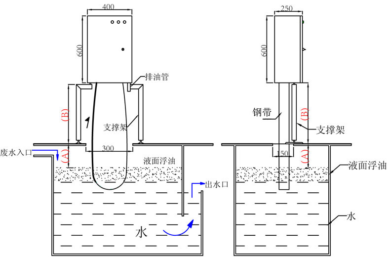  p>油水分离机就是将油和水分离开来的仪器,原理主要是根据水和燃油的