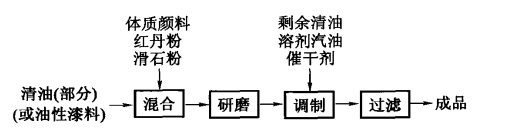  p>红丹油性防锈漆由熬炼过的干性油与红丹粉,体质颜料研磨后,加入催