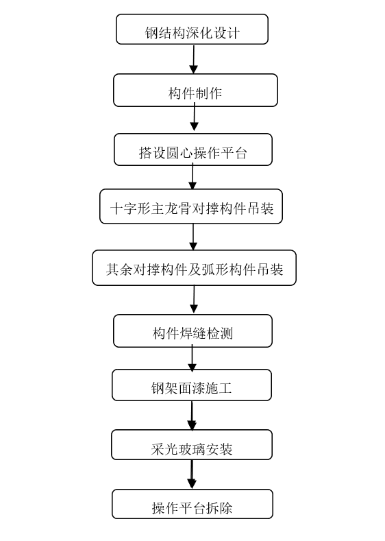 椭圆形钢结构采光顶无胎架安装施工工法