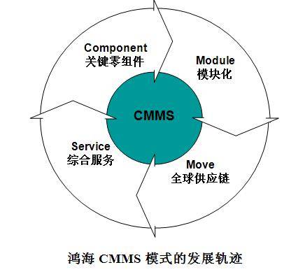 CMMS模式_百度百科