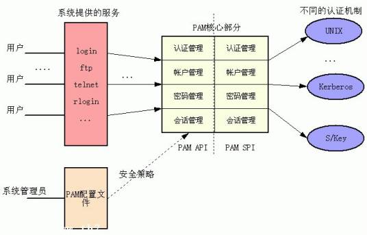 PAM（可插拔认证模块）_百度百科