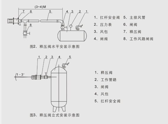  p>释压阀风包释压阀 应该安装在风包出口管路的正对气流的方向上面