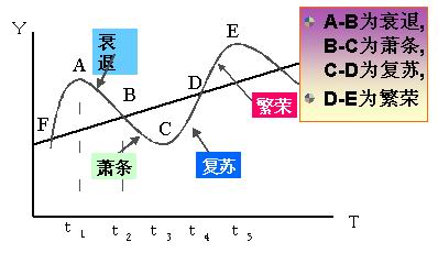  p> b>经济周期 /b>(business cycle):也称商业周期,景气循环, 经济