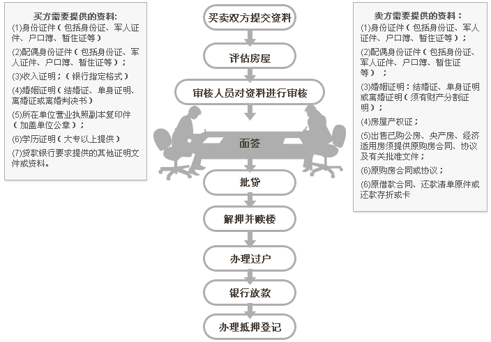 二手房转按揭