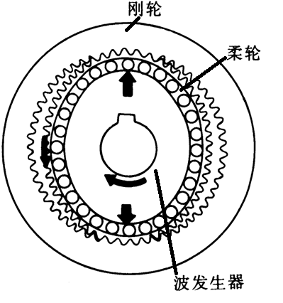 谐波传动减速器