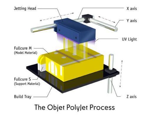 Polyjet_百度百科